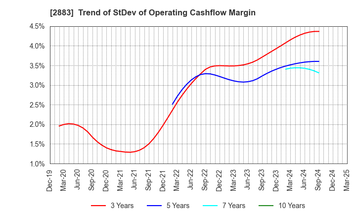2883 DAIREI CO.,LTD.: Trend of StDev of Operating Cashflow Margin
