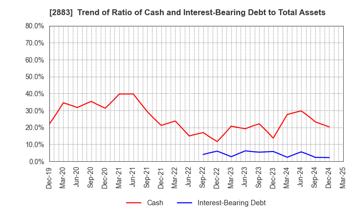 2883 DAIREI CO.,LTD.: Trend of Ratio of Cash and Interest-Bearing Debt to Total Assets