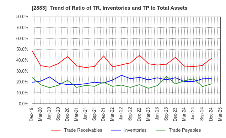 2883 DAIREI CO.,LTD.: Trend of Ratio of TR, Inventories and TP to Total Assets