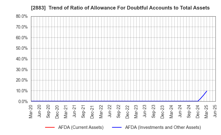2883 DAIREI CO.,LTD.: Trend of Ratio of Allowance For Doubtful Accounts to Total Assets