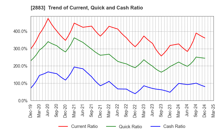 2883 DAIREI CO.,LTD.: Trend of Current, Quick and Cash Ratio