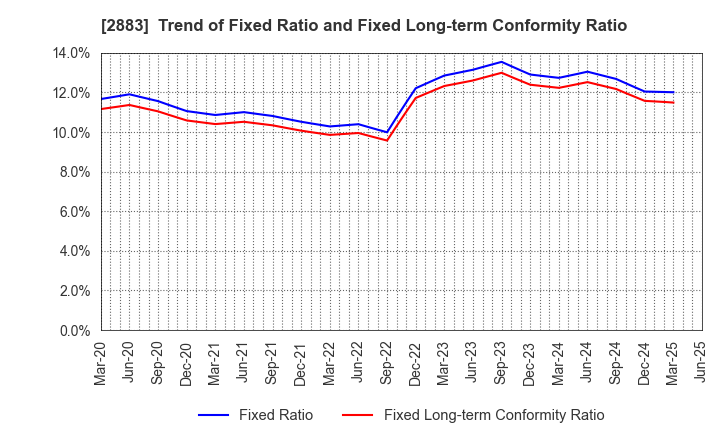 2883 DAIREI CO.,LTD.: Trend of Fixed Ratio and Fixed Long-term Conformity Ratio