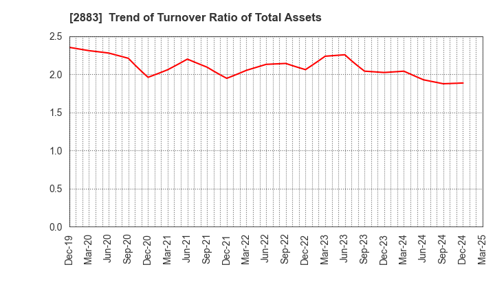 2883 DAIREI CO.,LTD.: Trend of Turnover Ratio of Total Assets
