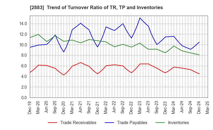 2883 DAIREI CO.,LTD.: Trend of Turnover Ratio of TR, TP and Inventories