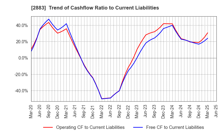 2883 DAIREI CO.,LTD.: Trend of Cashflow Ratio to Current Liabilities