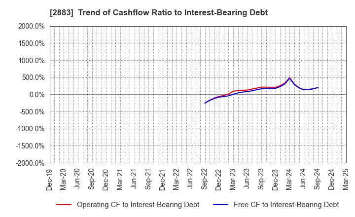 2883 DAIREI CO.,LTD.: Trend of Cashflow Ratio to Interest-Bearing Debt