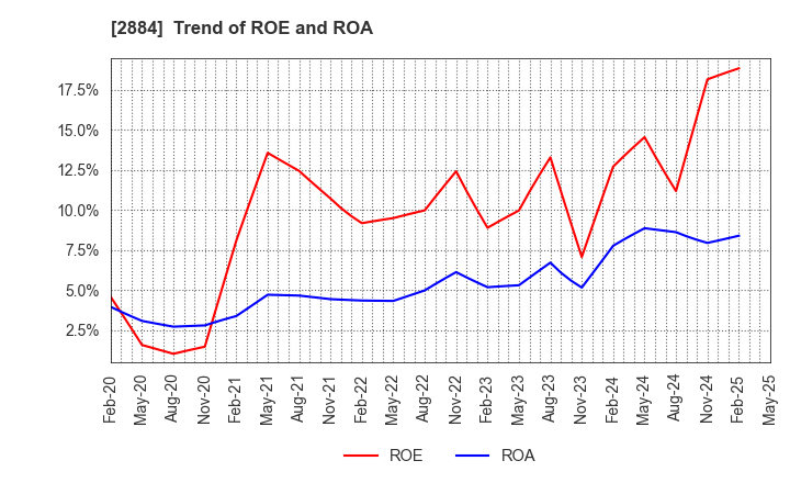 2884 Yoshimura Food Holdings K.K.: Trend of ROE and ROA