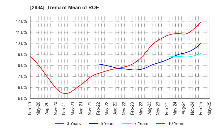 2884 Yoshimura Food Holdings K.K.: Trend of Mean of ROE