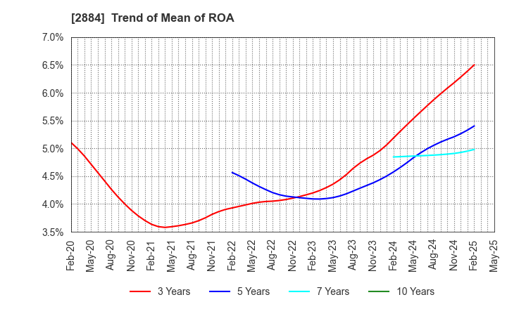 2884 Yoshimura Food Holdings K.K.: Trend of Mean of ROA