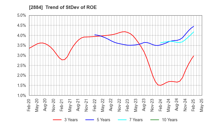 2884 Yoshimura Food Holdings K.K.: Trend of StDev of ROE