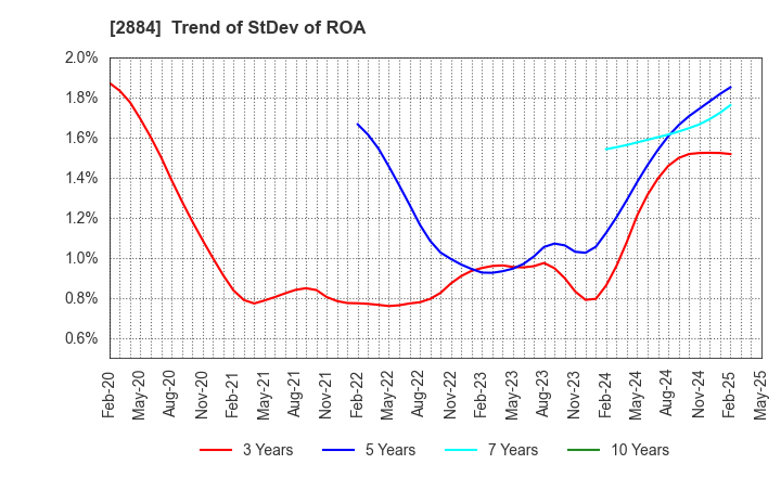 2884 Yoshimura Food Holdings K.K.: Trend of StDev of ROA