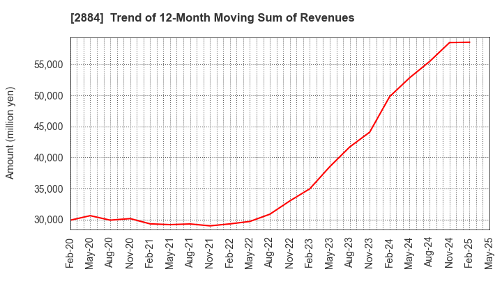 2884 Yoshimura Food Holdings K.K.: Trend of 12-Month Moving Sum of Revenues