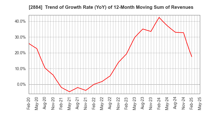 2884 Yoshimura Food Holdings K.K.: Trend of Growth Rate (YoY) of 12-Month Moving Sum of Revenues