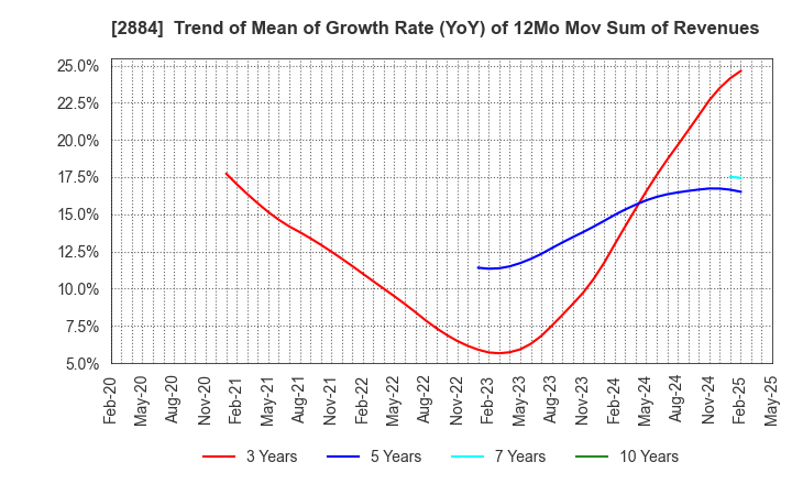 2884 Yoshimura Food Holdings K.K.: Trend of Mean of Growth Rate (YoY) of 12Mo Mov Sum of Revenues