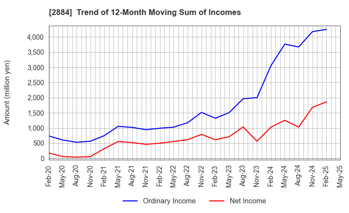 2884 Yoshimura Food Holdings K.K.: Trend of 12-Month Moving Sum of Incomes