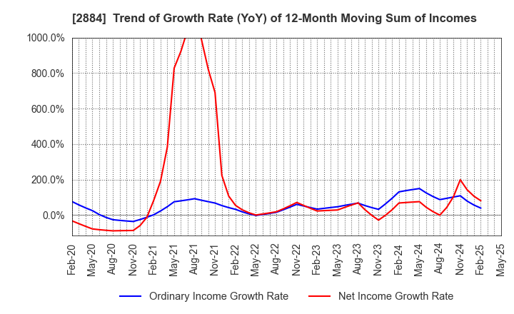 2884 Yoshimura Food Holdings K.K.: Trend of Growth Rate (YoY) of 12-Month Moving Sum of Incomes