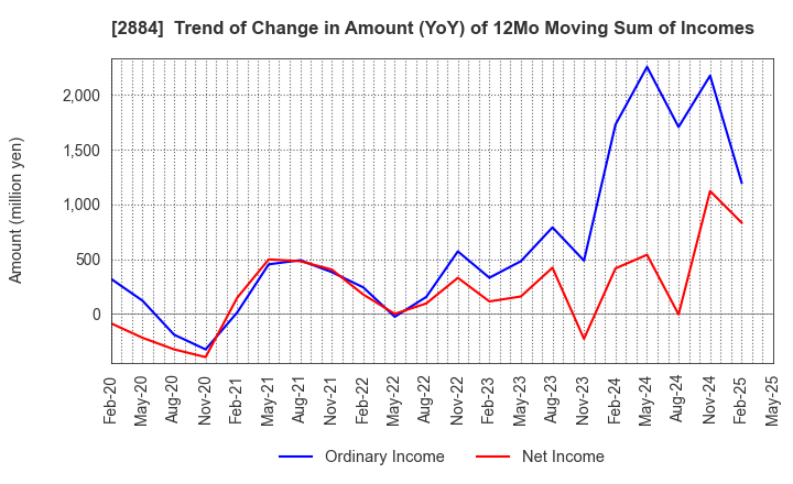 2884 Yoshimura Food Holdings K.K.: Trend of Change in Amount (YoY) of 12Mo Moving Sum of Incomes
