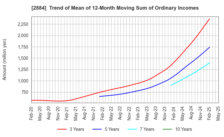 2884 Yoshimura Food Holdings K.K.: Trend of Mean of 12-Month Moving Sum of Ordinary Incomes