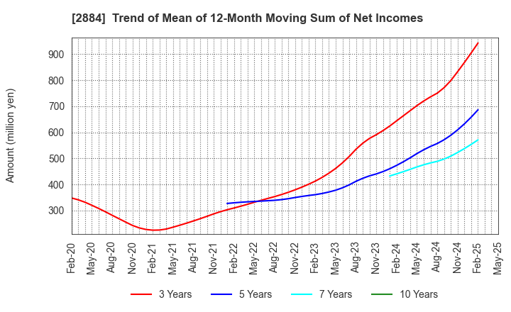 2884 Yoshimura Food Holdings K.K.: Trend of Mean of 12-Month Moving Sum of Net Incomes