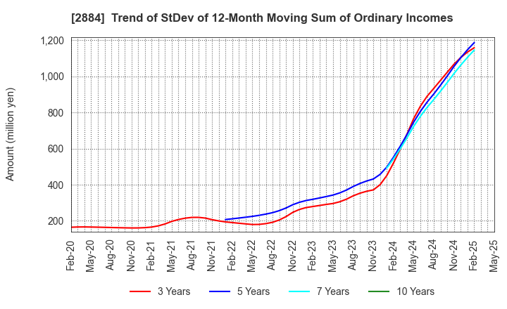 2884 Yoshimura Food Holdings K.K.: Trend of StDev of 12-Month Moving Sum of Ordinary Incomes