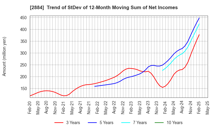 2884 Yoshimura Food Holdings K.K.: Trend of StDev of 12-Month Moving Sum of Net Incomes