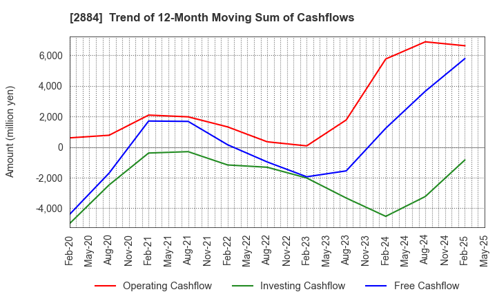 2884 Yoshimura Food Holdings K.K.: Trend of 12-Month Moving Sum of Cashflows