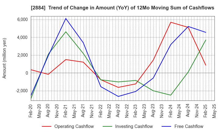 2884 Yoshimura Food Holdings K.K.: Trend of Change in Amount (YoY) of 12Mo Moving Sum of Cashflows