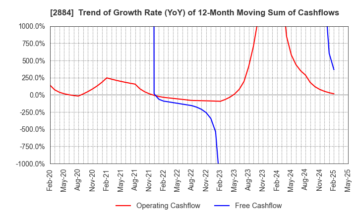 2884 Yoshimura Food Holdings K.K.: Trend of Growth Rate (YoY) of 12-Month Moving Sum of Cashflows