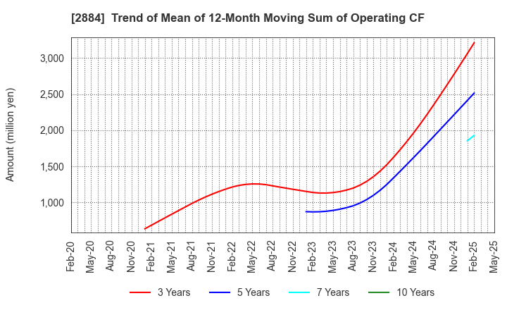 2884 Yoshimura Food Holdings K.K.: Trend of Mean of 12-Month Moving Sum of Operating CF