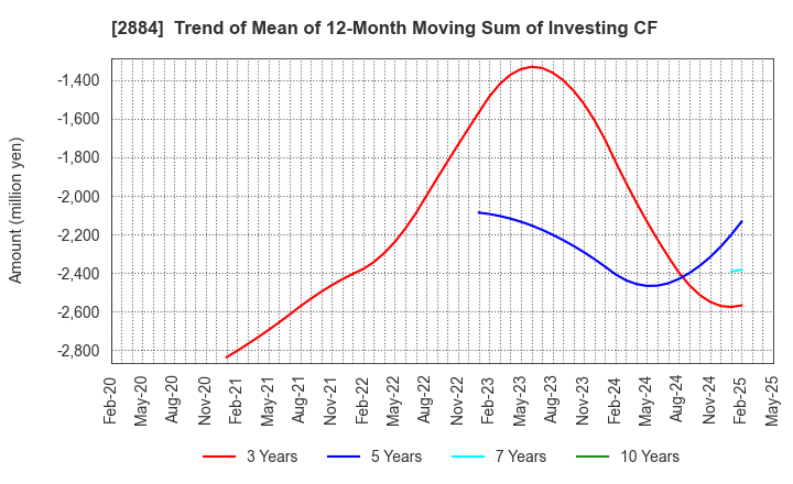 2884 Yoshimura Food Holdings K.K.: Trend of Mean of 12-Month Moving Sum of Investing CF