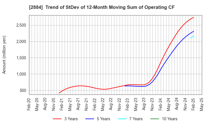 2884 Yoshimura Food Holdings K.K.: Trend of StDev of 12-Month Moving Sum of Operating CF