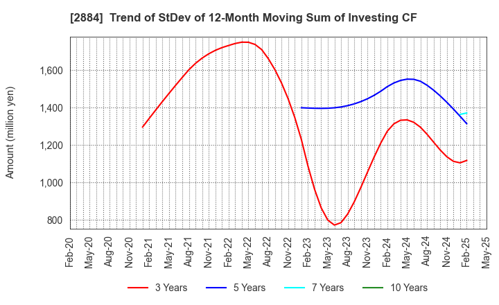 2884 Yoshimura Food Holdings K.K.: Trend of StDev of 12-Month Moving Sum of Investing CF
