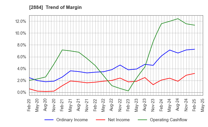 2884 Yoshimura Food Holdings K.K.: Trend of Margin