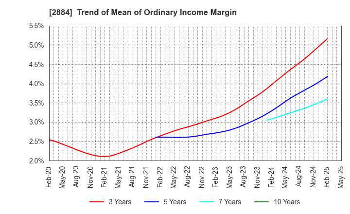 2884 Yoshimura Food Holdings K.K.: Trend of Mean of Ordinary Income Margin