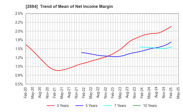 2884 Yoshimura Food Holdings K.K.: Trend of Mean of Net Income Margin