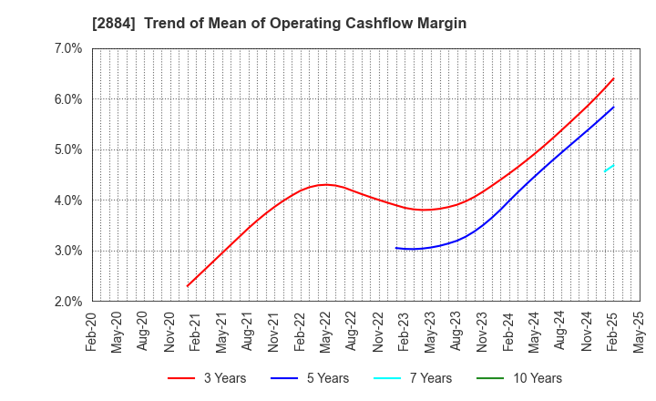 2884 Yoshimura Food Holdings K.K.: Trend of Mean of Operating Cashflow Margin
