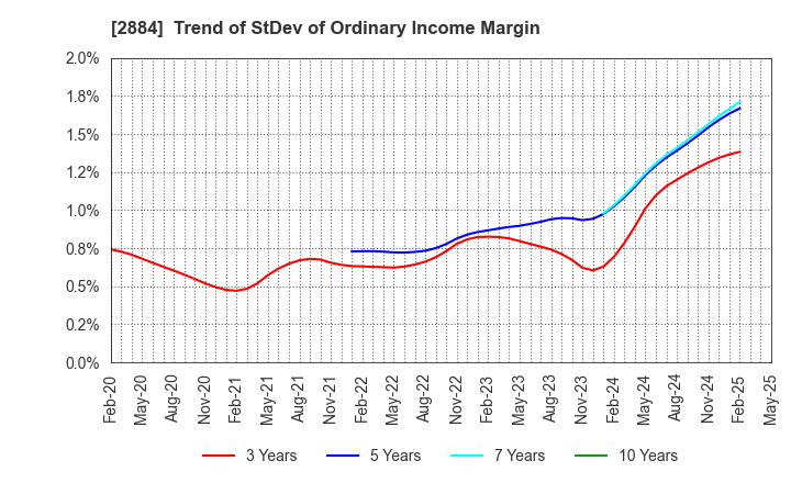 2884 Yoshimura Food Holdings K.K.: Trend of StDev of Ordinary Income Margin