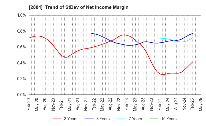 2884 Yoshimura Food Holdings K.K.: Trend of StDev of Net Income Margin