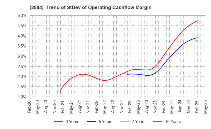 2884 Yoshimura Food Holdings K.K.: Trend of StDev of Operating Cashflow Margin