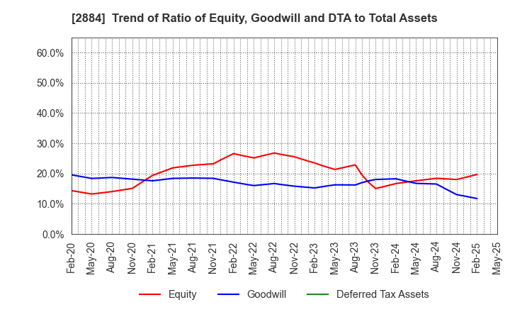 2884 Yoshimura Food Holdings K.K.: Trend of Ratio of Equity, Goodwill and DTA to Total Assets