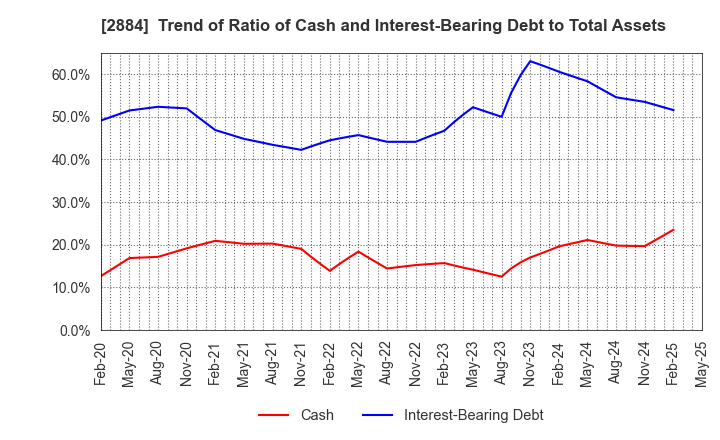 2884 Yoshimura Food Holdings K.K.: Trend of Ratio of Cash and Interest-Bearing Debt to Total Assets