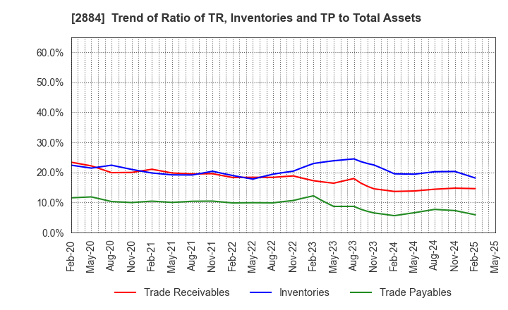 2884 Yoshimura Food Holdings K.K.: Trend of Ratio of TR, Inventories and TP to Total Assets