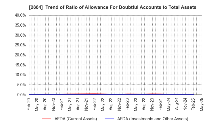 2884 Yoshimura Food Holdings K.K.: Trend of Ratio of Allowance For Doubtful Accounts to Total Assets