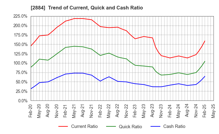 2884 Yoshimura Food Holdings K.K.: Trend of Current, Quick and Cash Ratio
