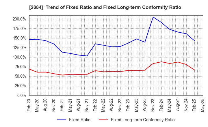 2884 Yoshimura Food Holdings K.K.: Trend of Fixed Ratio and Fixed Long-term Conformity Ratio