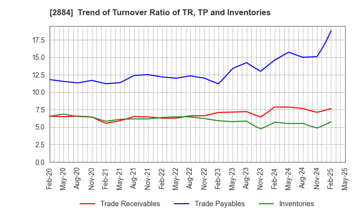 2884 Yoshimura Food Holdings K.K.: Trend of Turnover Ratio of TR, TP and Inventories