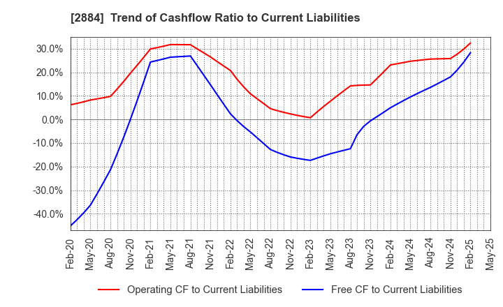 2884 Yoshimura Food Holdings K.K.: Trend of Cashflow Ratio to Current Liabilities