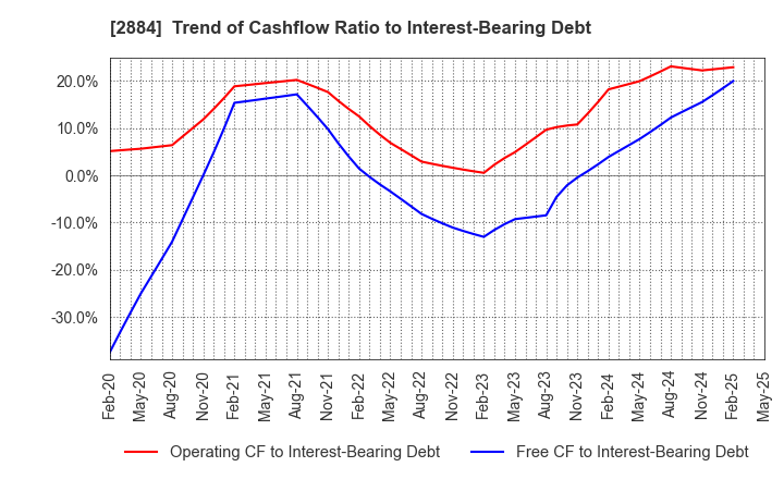 2884 Yoshimura Food Holdings K.K.: Trend of Cashflow Ratio to Interest-Bearing Debt