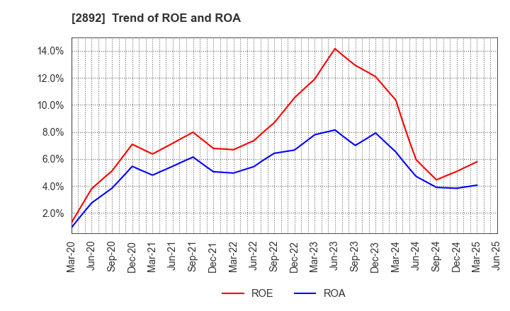 2892 NIHON SHOKUHIN KAKO CO.,LTD.: Trend of ROE and ROA