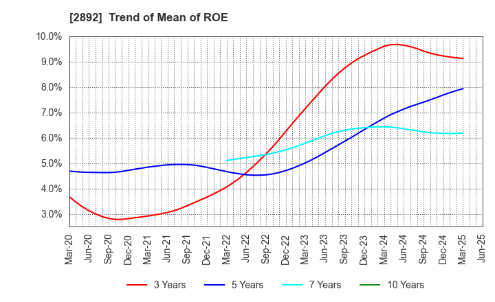 2892 NIHON SHOKUHIN KAKO CO.,LTD.: Trend of Mean of ROE